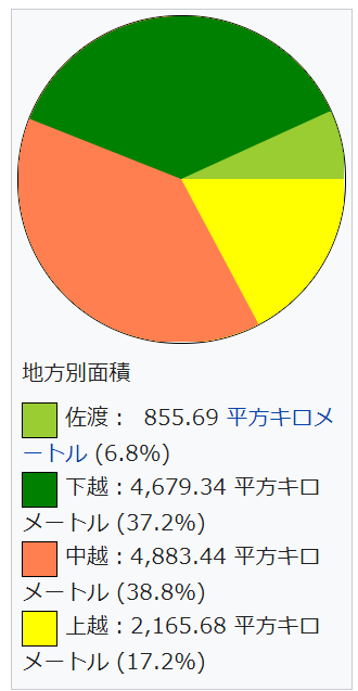 新潟県面積分布