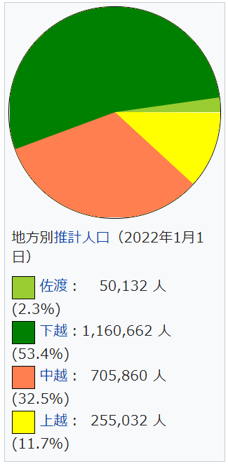 新潟県人口分布