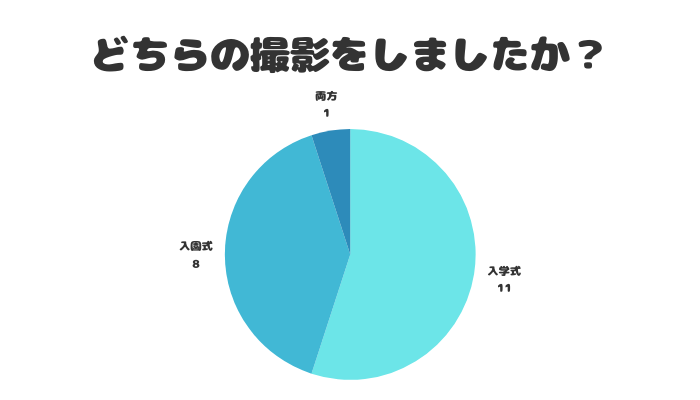 入学入園撮影の利用アンケート結果。入学式での利用が11人、入園式での利用が8人、両方利用した人は1人